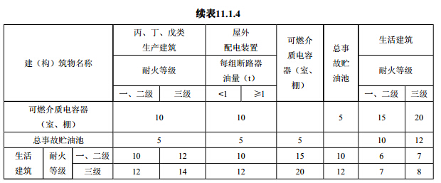 变电站内各建（构）筑物及设备的防火间距