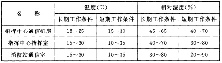 消防通信指挥中心的室内温度、相对湿度要求