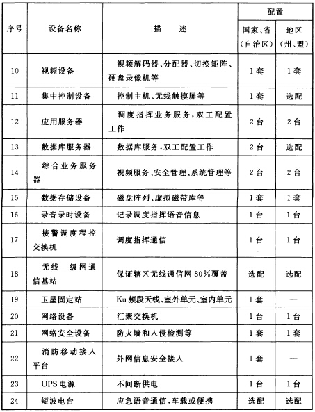 国家、省（自治区）、地区（州、盟）消防通信指挥中心系统设备