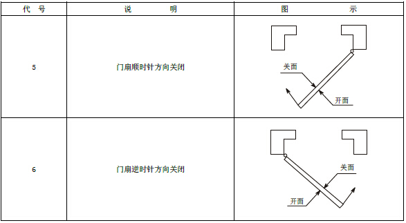 平开门门扇关闭方向代号