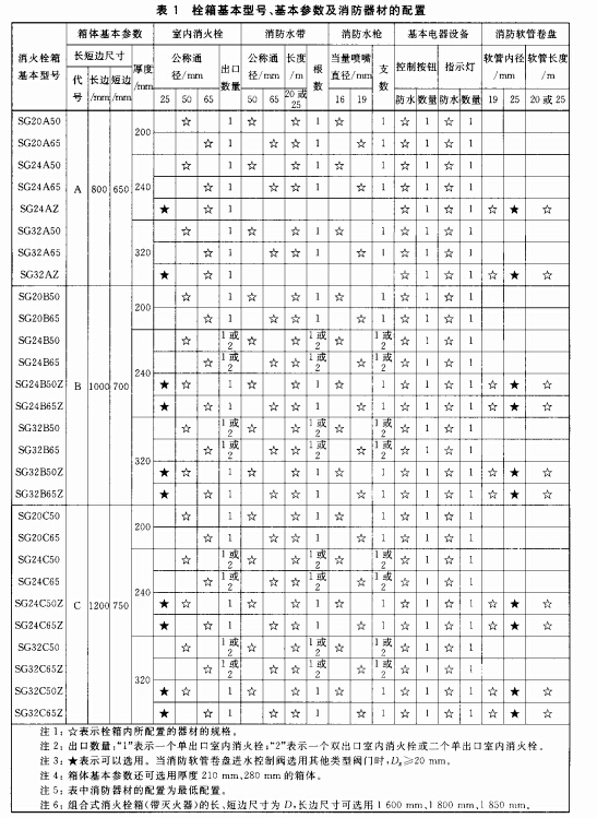 栓箱基本型号、基本参数及消防器材的配置