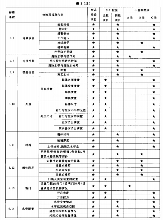  型式检验项目、出厂检验项目及不合格类别