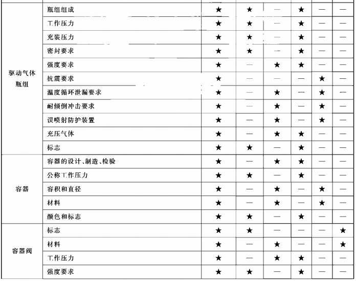 型式检验项目、出厂检验项目及不合格类别