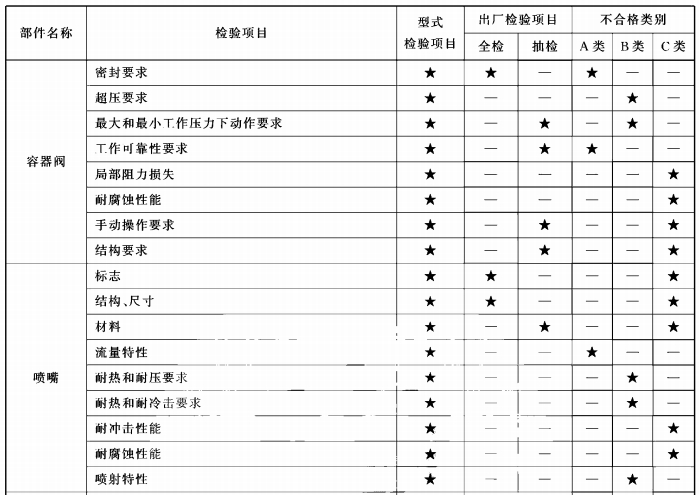 型式检验项目、出厂检验项目及不合格类别