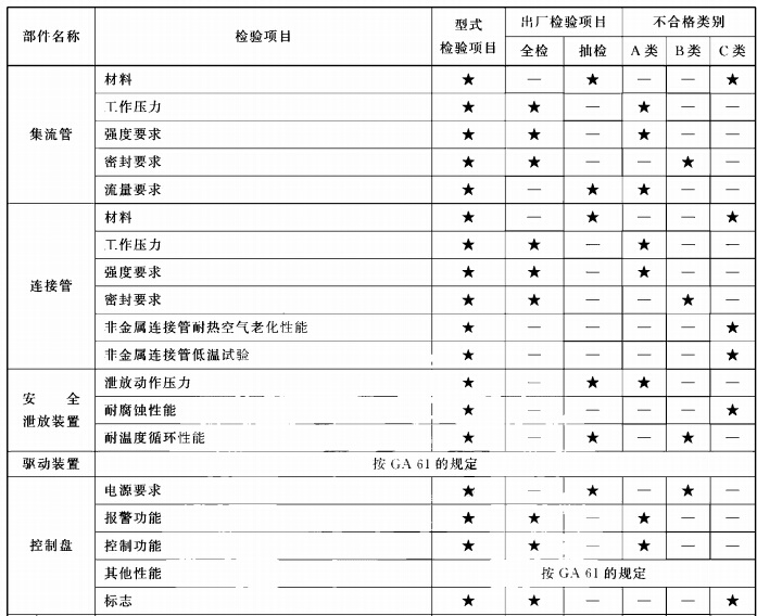 型式检验项目、出厂检验项目及不合格类别