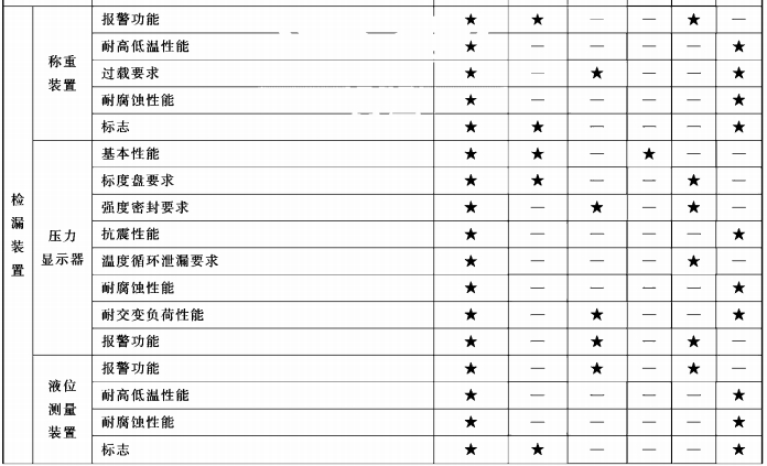 型式检验项目、出厂检验项目及不合格类别