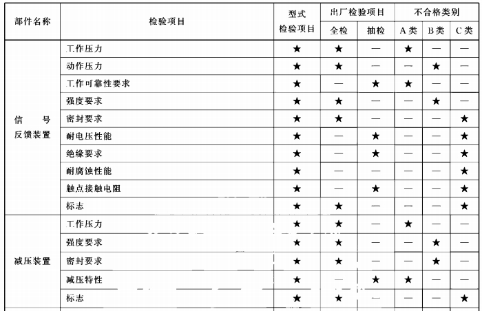 型式检验项目、出厂检验项目及不合格类别