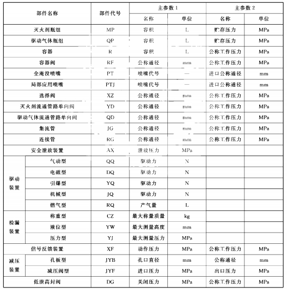  部件代号和主参数