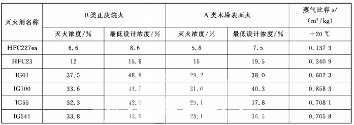 各类灭火剂灭正庚烷火和A类表面火的灭火浓度