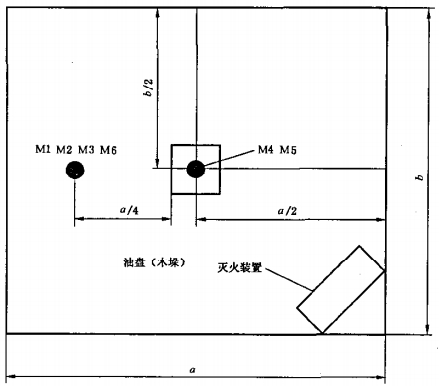 A类火、B类火灭火试验布置示意图