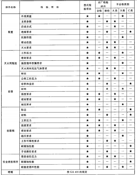 型式检验项目、出厂检验项目及不合格类别