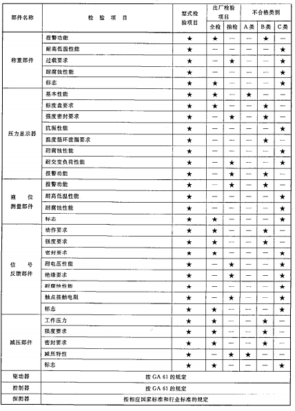 型式检验项目、出厂检验项目及不合格类别