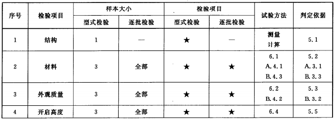 型式检验和逐批检验的项目、样本大小、试验方法和判定依据