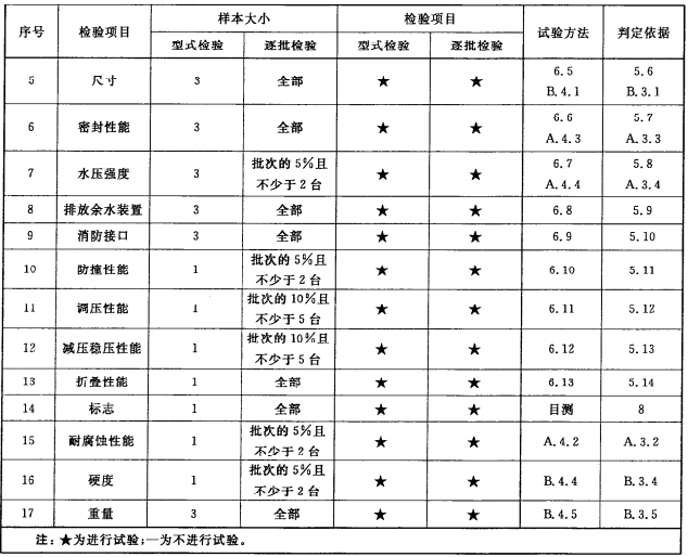 型式检验和逐批检验的项目、样本大小、试验方法和判定依据