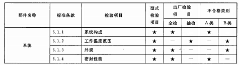 型式检验项目、出厂检验项目及不合格类别