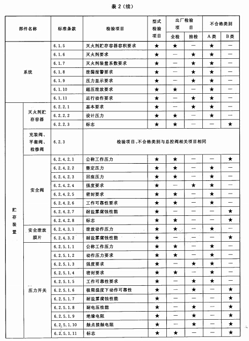 型式检验项目、出厂检验项目及不合格类别