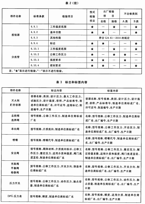 型式检验项目、出厂检验项目及不合格类别