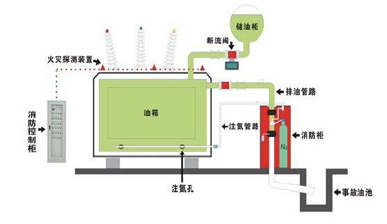 排油注氮消防系统