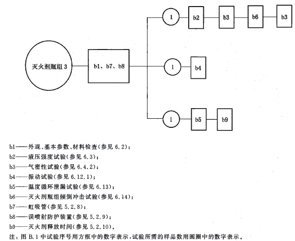 灭火剂瓶组试验程序图