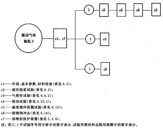 驱动气体瓶组试验程序图