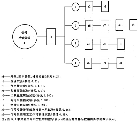 信号反馈装置试验程序图