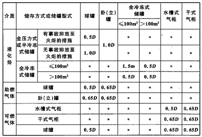 表6.3.3  液化烃、可燃气体、助燃气体的罐组内储罐的防火间距