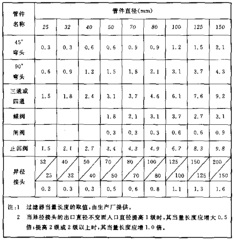 当量长度表(m)