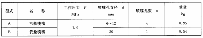 表15 喷嘴的型式和基本参数