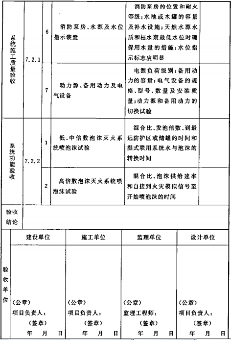 表B.0.5 泡沫灭火系统验收记录