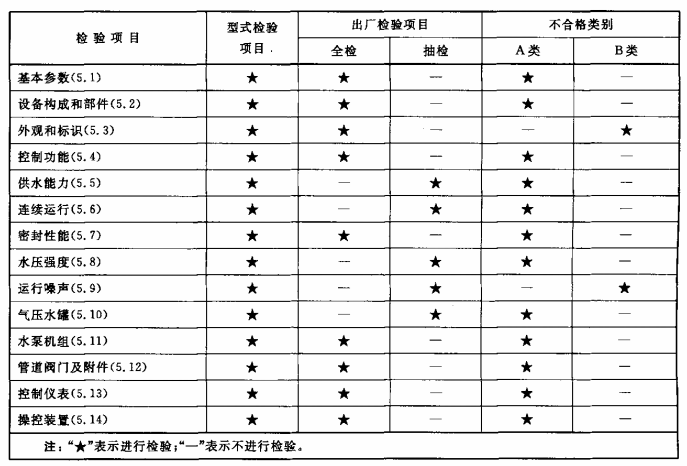 表4 型式检验项目、出厂检验项目及不合格类别