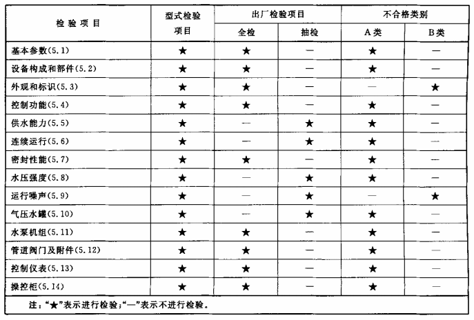 表2 型式检验项目、出厂检验项目夏不合格类别