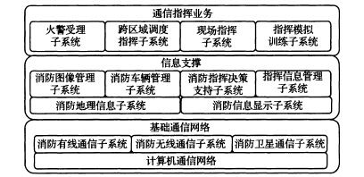 图3.0.2 消防通信指挥系统的技术构成