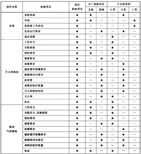 型式检验项目、出厂检验项目及不合格类别