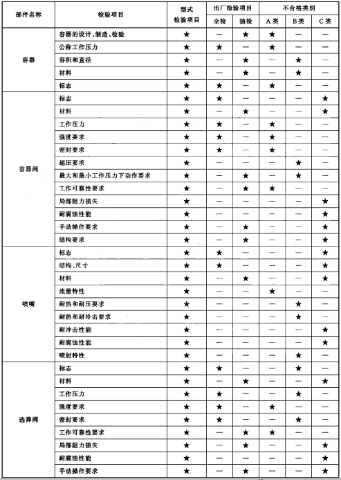 型式检验项目、出厂检验项目及不合格类别