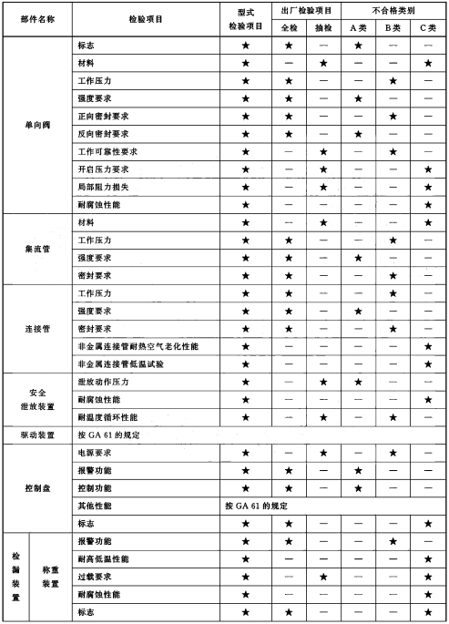 型式检验项目、出厂检验项目及不合格类别