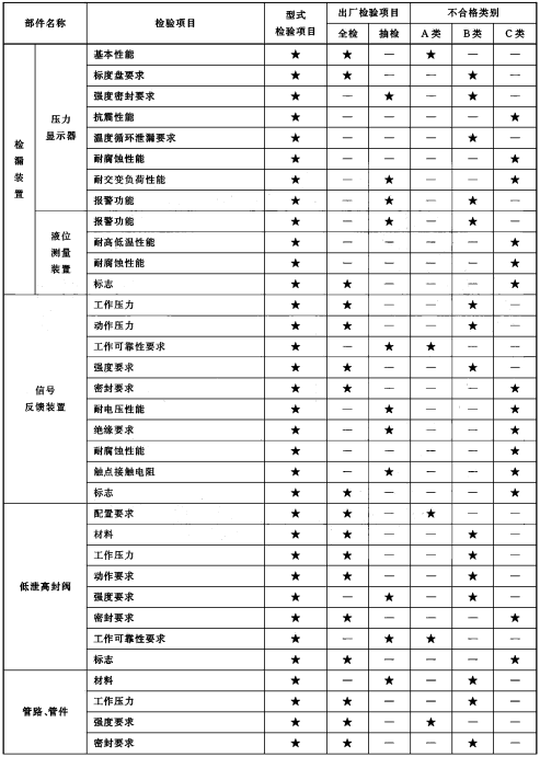 型式检验项目、出厂检验项目及不合格类别