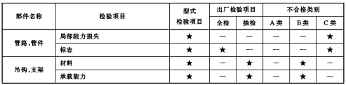 型式检验项目、出厂检验项目及不合格类别