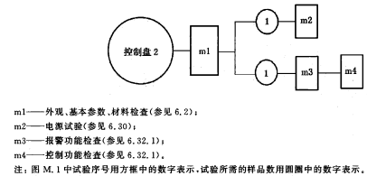 控制盘试验程序图