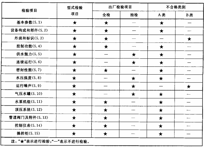 表1 型式检验项目、出厂检验项目及不合格类别