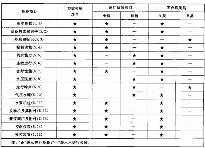 表1 型式检验项目、出厂检验项目及不合格类别