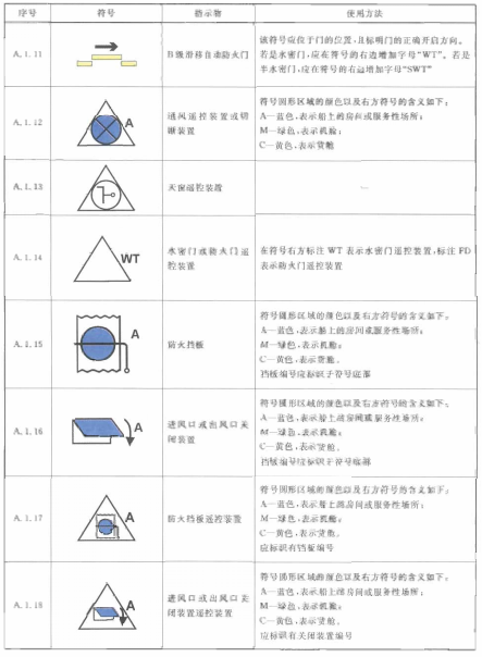 表A.1（续）