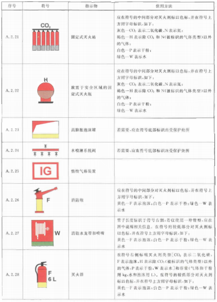 表A.2续