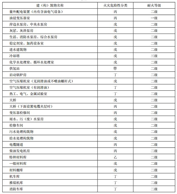 表3.0.1 建（构）筑物的火灾危险性分类及其耐火等级