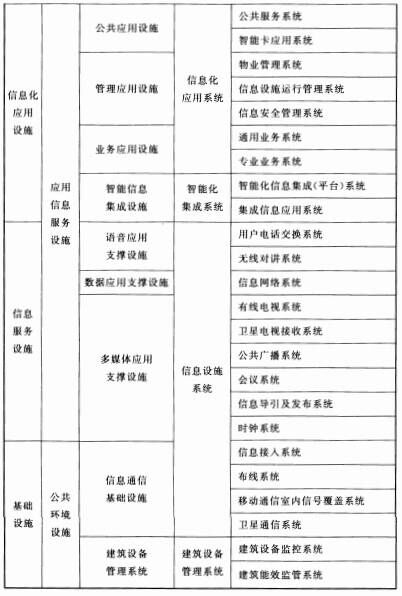 表1 智能化系统工程配置分项展开表