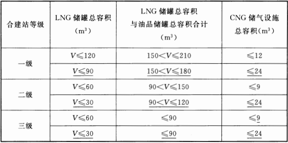 表 3.0.15  加油与LNG加气、L-CNG加气、LNG/L-CNG加气以及加油与LNG加气和CNG加气合建站的等级划分