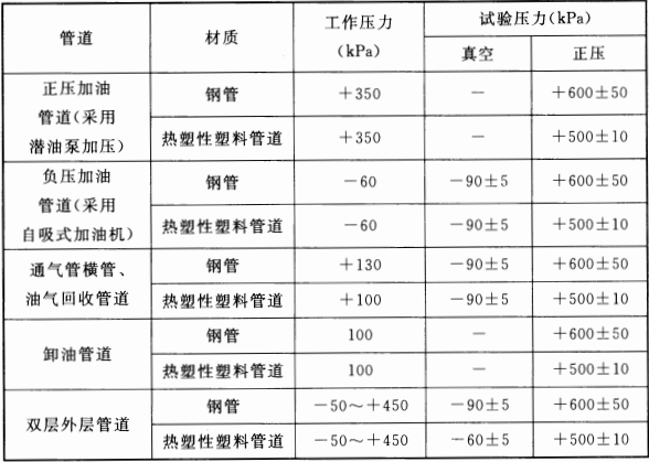 表 13.5.9  加油站工艺管道系统的工作压力和试验压力