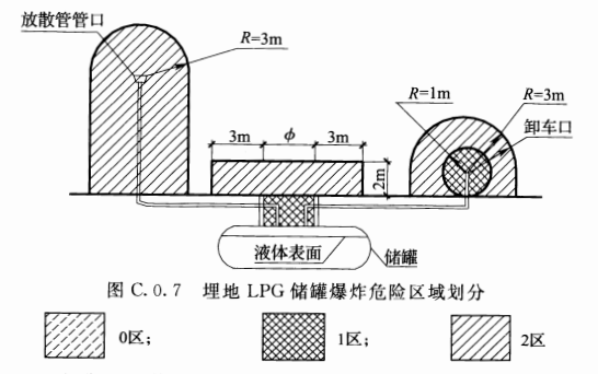 图C.0.7  埋地LPG储罐爆炸危险区域划分