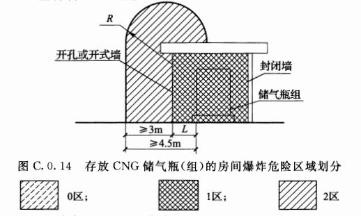 图C.0.14  存放CNG储气瓶(组)的房间爆炸危险区域划分 