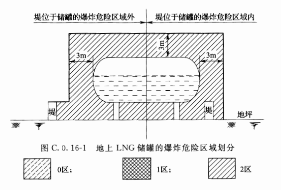 图C.0.16-1  地上LNG储罐的爆炸危险区域划分