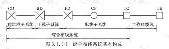 图3.1.3-1  综合布线系统基本构成